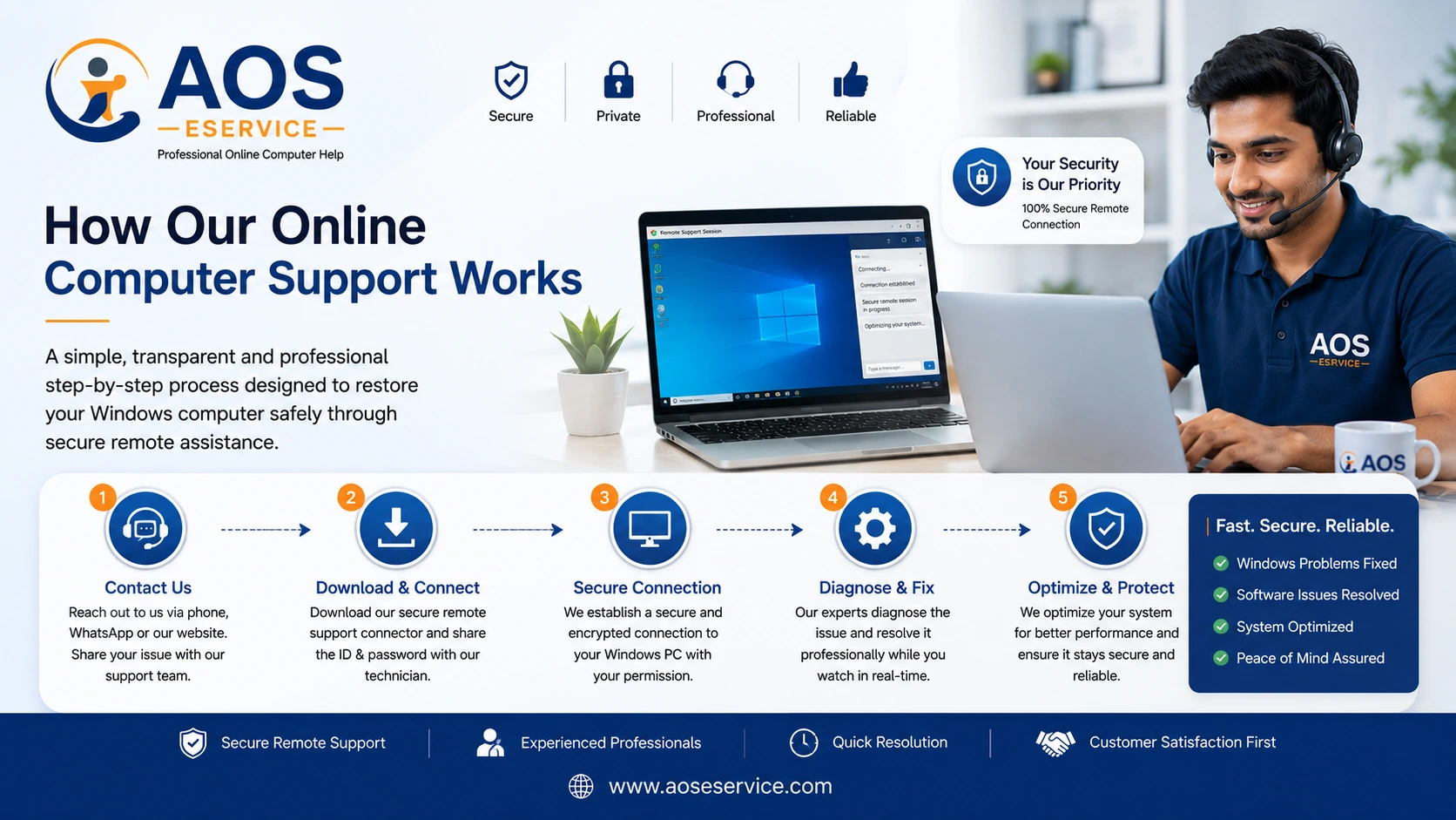 How Our Online Computer Support Works